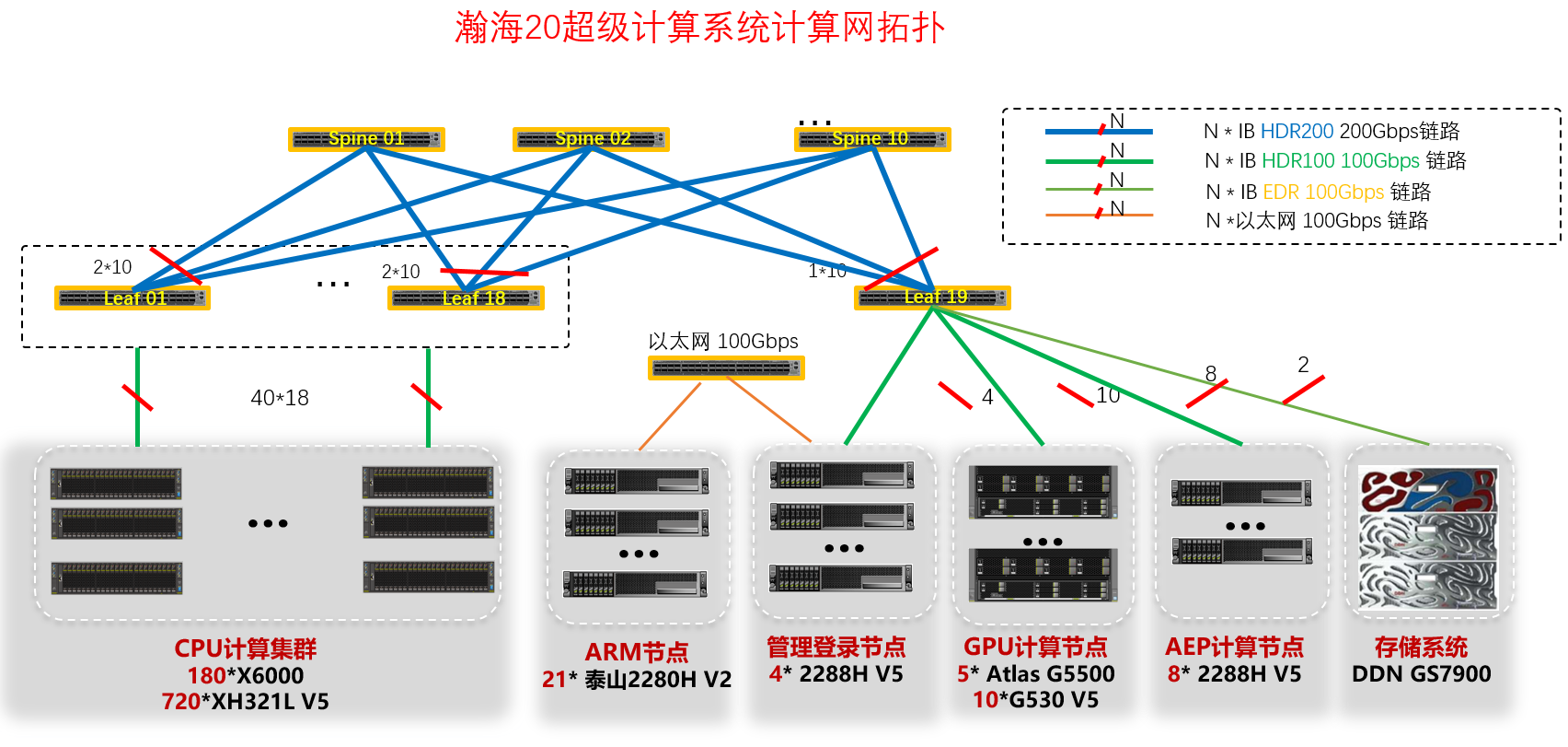 瀚海20超级计算系统拓扑