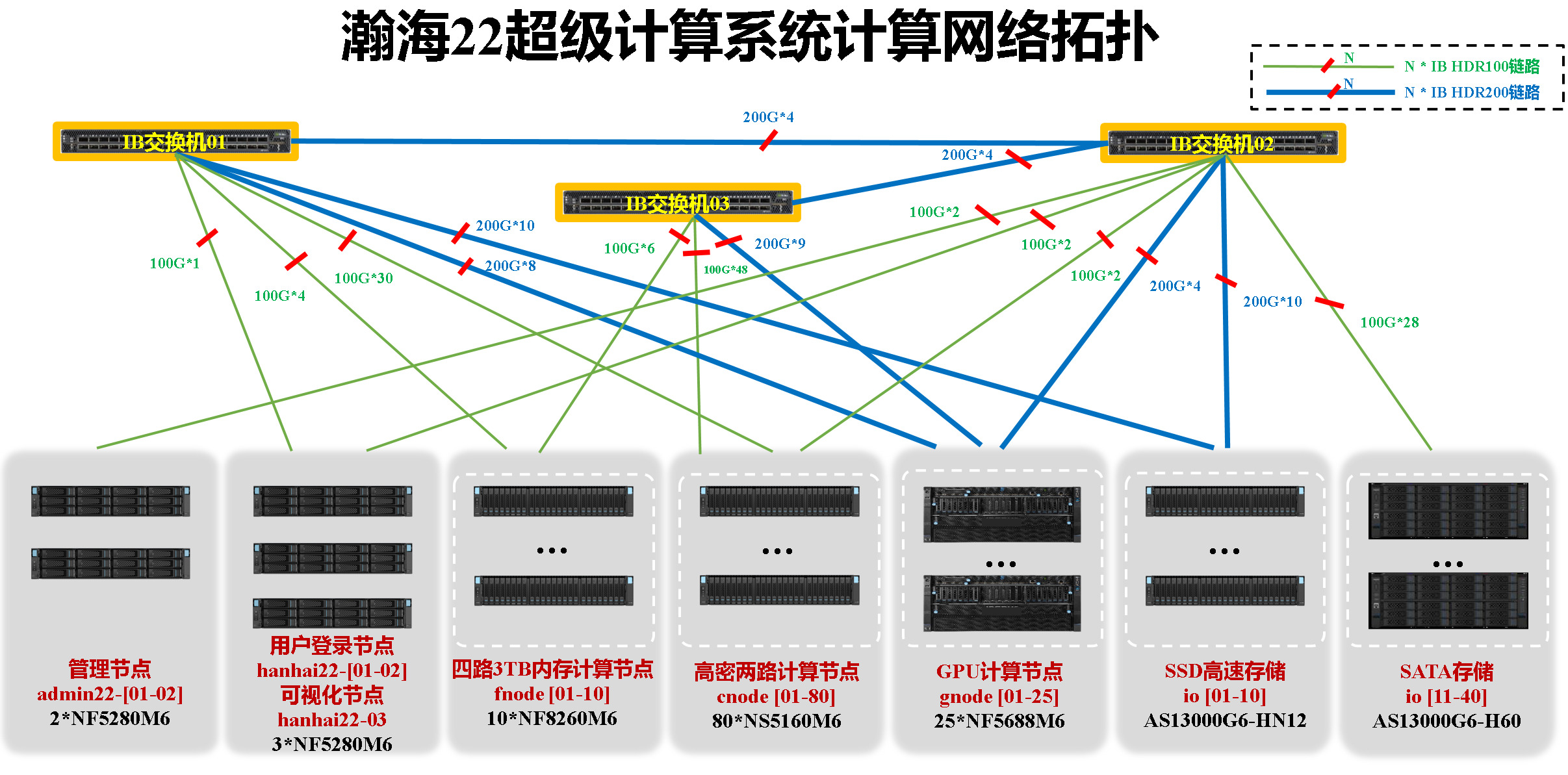 瀚海22超级计算系统拓扑