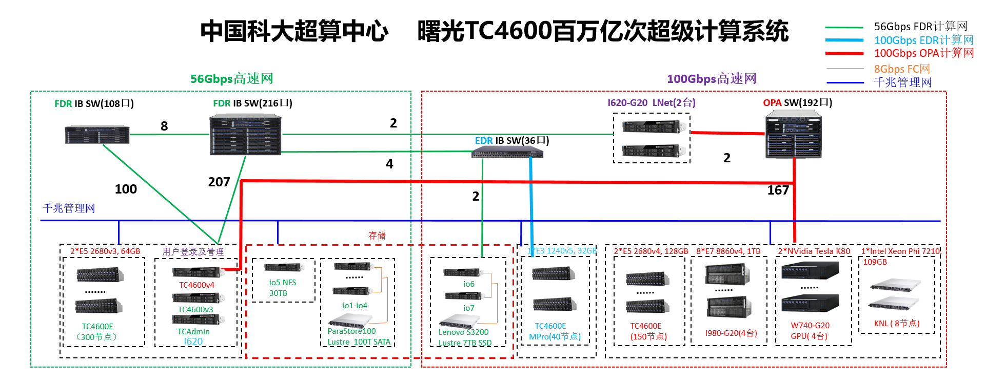 曙光TC4600百万亿次超级计算系统拓扑